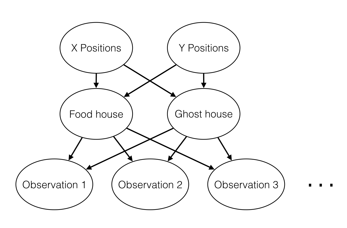 Bayes net diagram