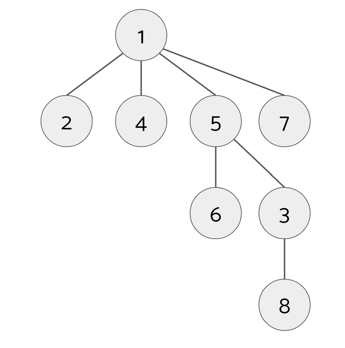 path compression find 7