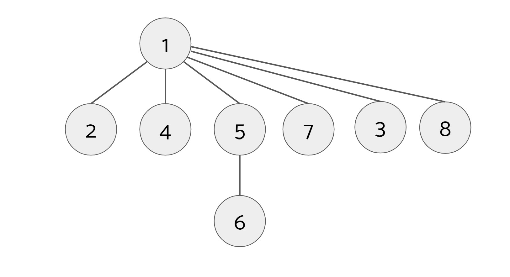 path compression find 8