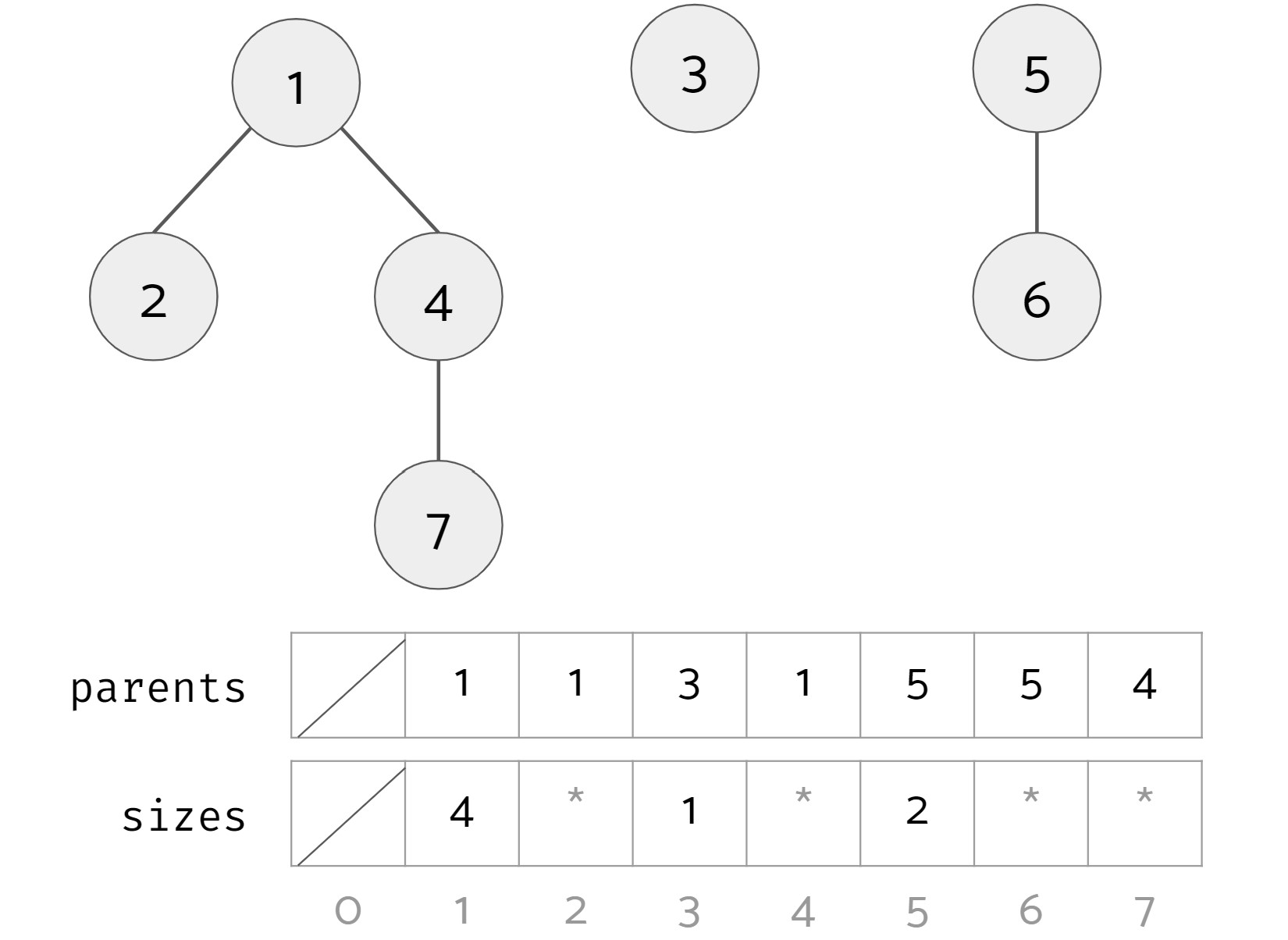 weighted quick union example