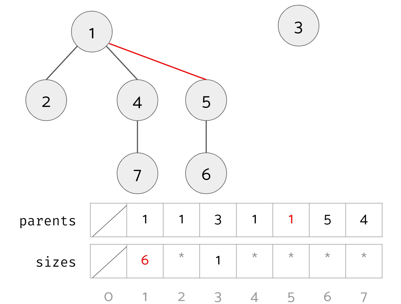weighted quick union union