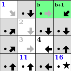 Signpost Connected Groups Example