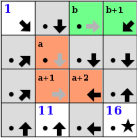 Signpost Groups Example